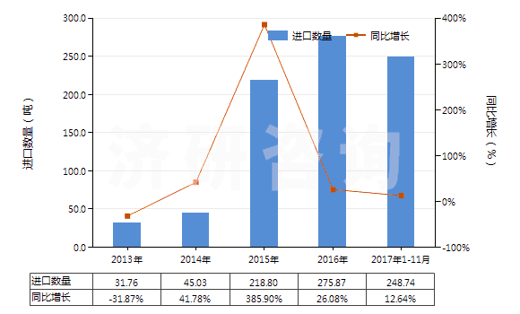 2013-2017年11月中國其他多磷酸(HS28092090)進口量及增速統(tǒng)計